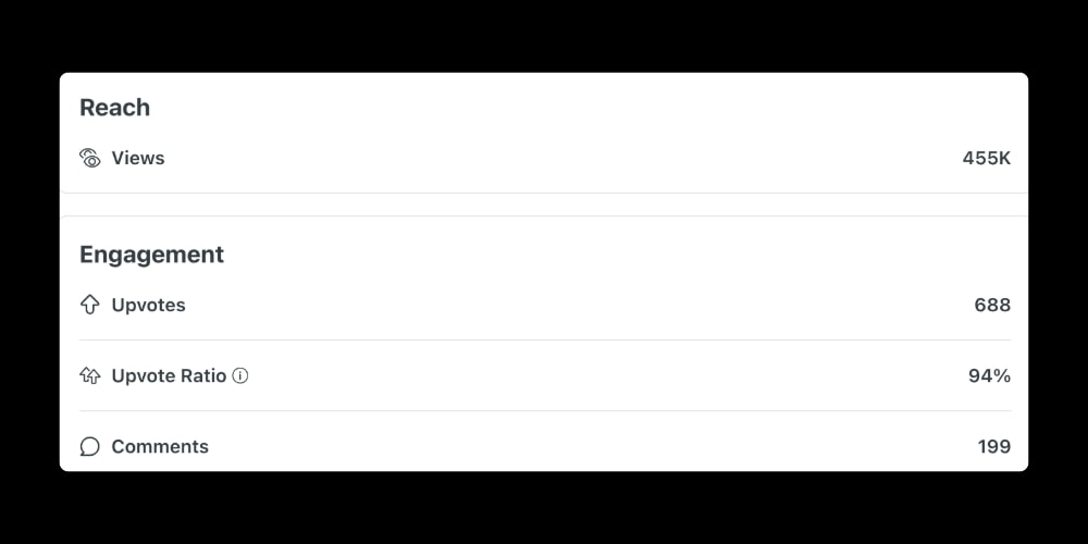 Reddit Post Statistics